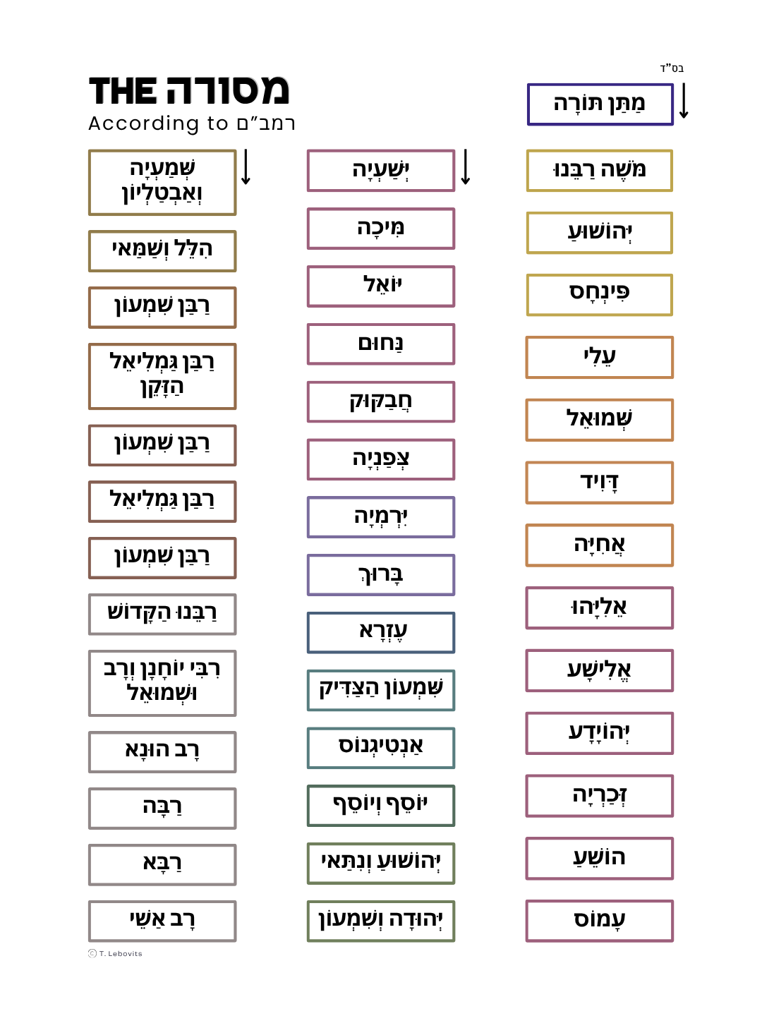 Mesorah Chart PDF